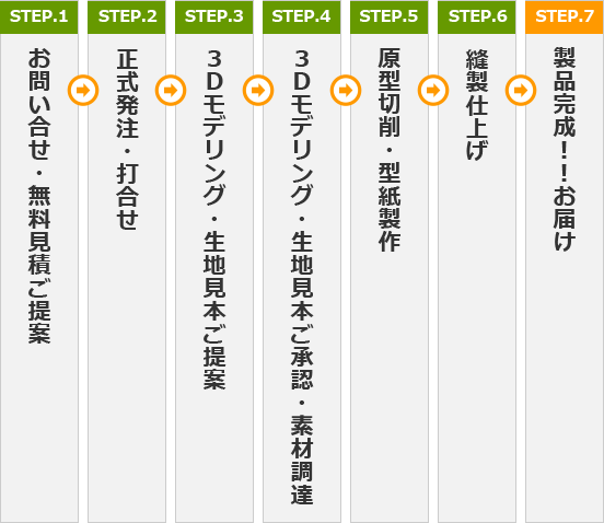 STEP.1 お問い合せ STEP.2 デザイン提出 STEP.3 ご提案・打合せ STEP.4 素材の調達 STEP.5 モデリング STEP.6 デジタルデータ作成 STEP.7 機械加工